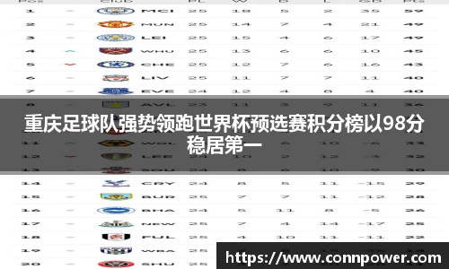 重庆足球队强势领跑世界杯预选赛积分榜以98分稳居第一